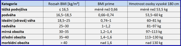 BMI Prime se získá jednoduchou úpravou výpočtu BMI. BMI Prime je poměr osobního BMI k horní hranici BMI normální váhy (definovaná na 25). Protože se jedná o poměr dvou hodnot BMI, je BMI Prime bezjednotková veličina (bez přiřazených jednotek).