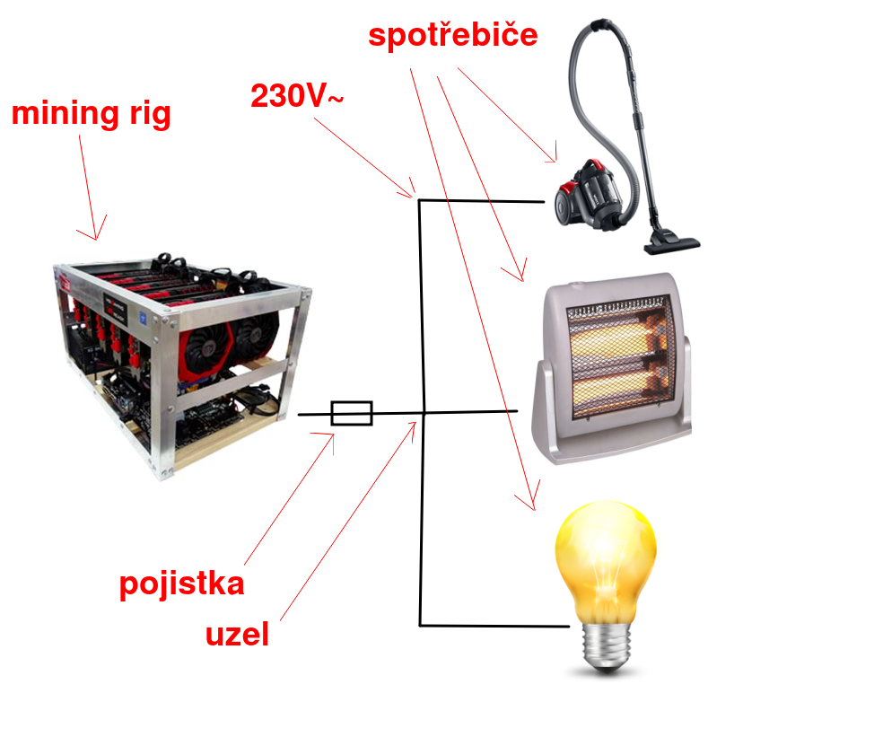 Jeden z našich (mnoha) geniálních čtenářů navrhl reverzní proces spalování digitálních kryptoměn, při kterém by se dala zpět vyrábět elektřina. Sen každého chataře, který si chce dobít mobil.