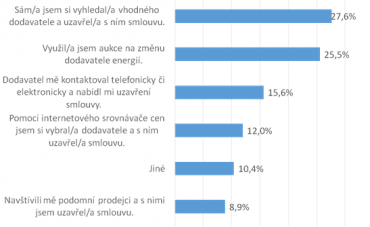 4Change Energy rates