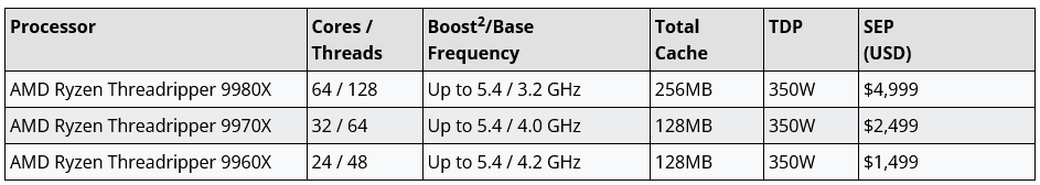 Procesory AMD Ryzen Threadripper 9000X - modely a ceny