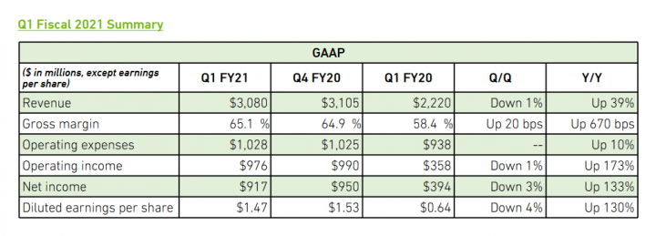 Finanční výsledky Nvidie za Q1 FY2021