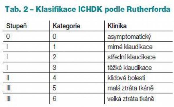 Tab. 2 – Klasifikace ICHDK podle Rutherforda