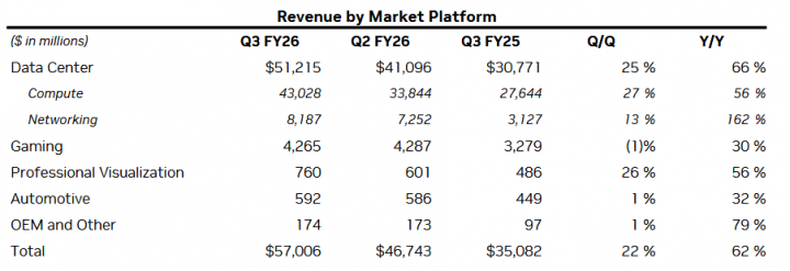 Autor: Nvidia Finanční výsledky Nvidie za Q3 FY2026 - jednotlivé segmenty