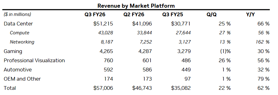 Finanční výsledky Nvidie za Q3 FY2026 - jednotlivé segmenty