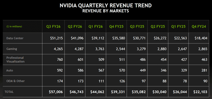 Autor: Nvidia Finanční výsledky Nvidie za Q3 FY2026 - trend tržeb za posledních osm čtvrtletí