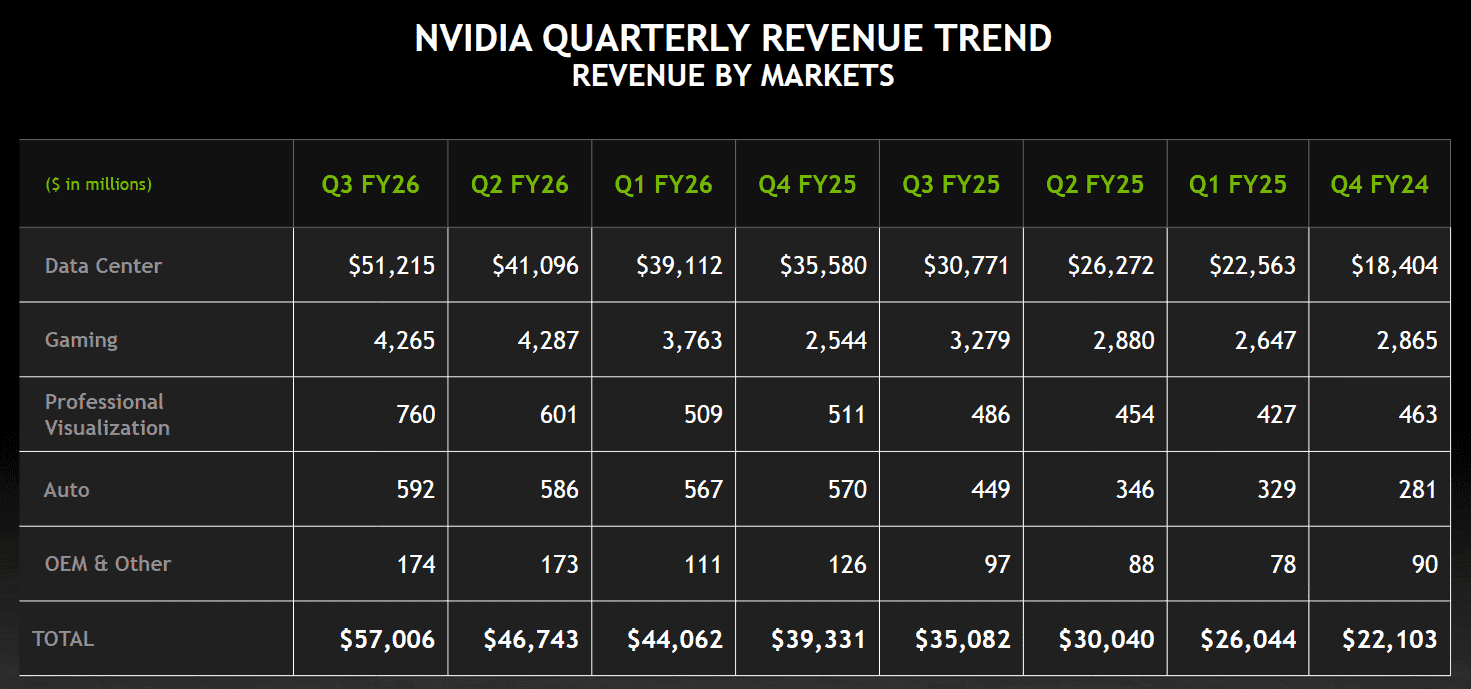Finanční výsledky Nvidie za Q3 FY2026 - trend tržeb za posledních osm čtvrtletí