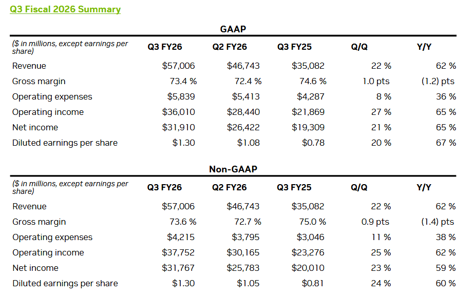 Finanční výsledky Nvidie za Q3 FY2026