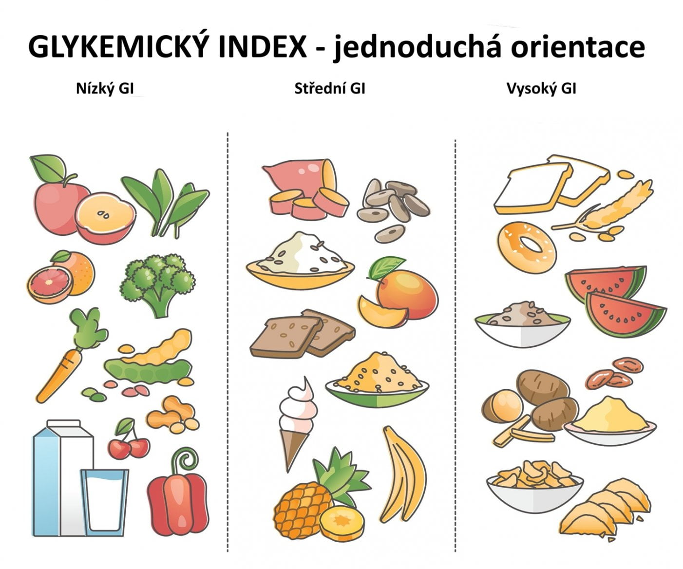 Rozdělení potravin podle hodnoty glykemického indexu