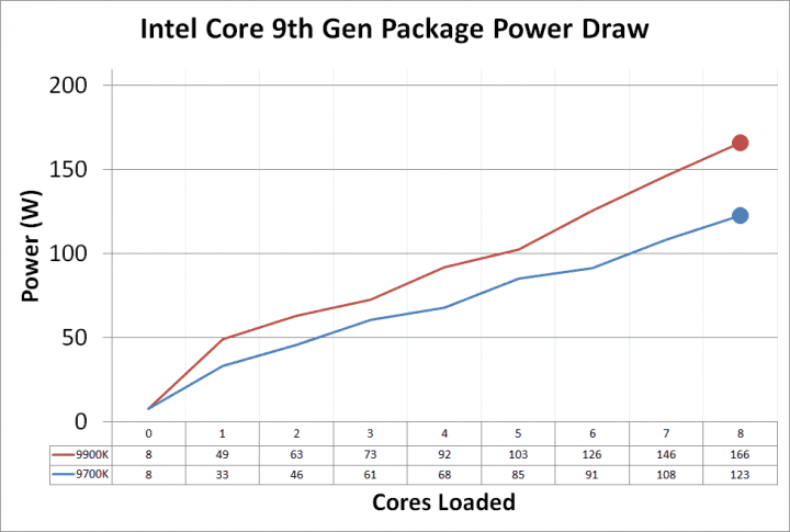 Spotřeby procesorů Coffee Lake Refresh podle počtu zatížených jader, aktualizováno (POV-Ray, zdroj: AnandTech)