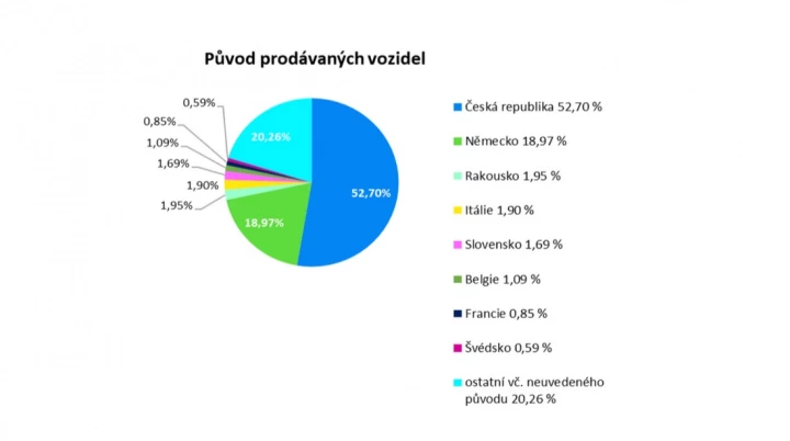 Statistiky z prodeje ojetin za první letošní kvartál