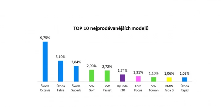 Statistiky z prodeje ojetin za první letošní kvartál