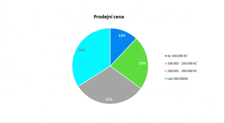 Statistiky z prodeje ojetin za první letošní kvartál