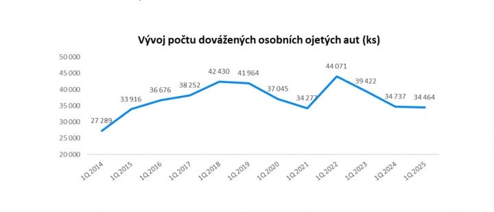 Statistiky z prodeje ojetin za první letošní kvartál