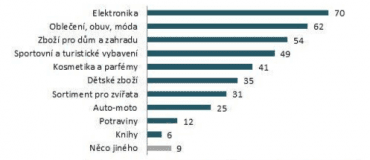 Co nejčastěji nakupujete na internetu?
