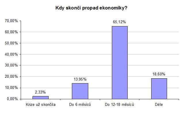 Kdy skončí propad ekonomiky?