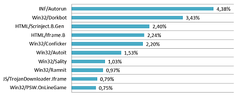 Celosvětové hrozby podle statistik Eset Live Grid (listopad 2011)