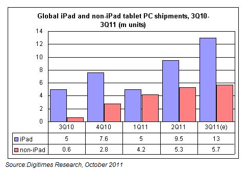 Prodeje tabletů ve třetím čtvrtletí 2010 - 2011