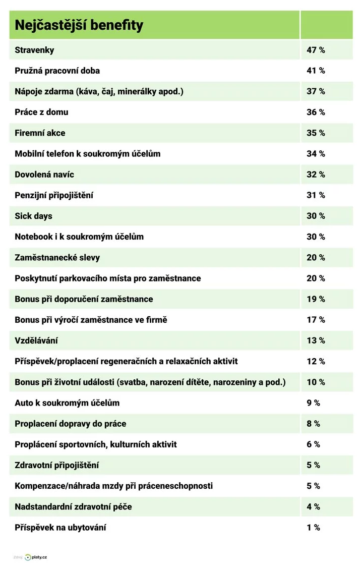 Nejčastější benefity
