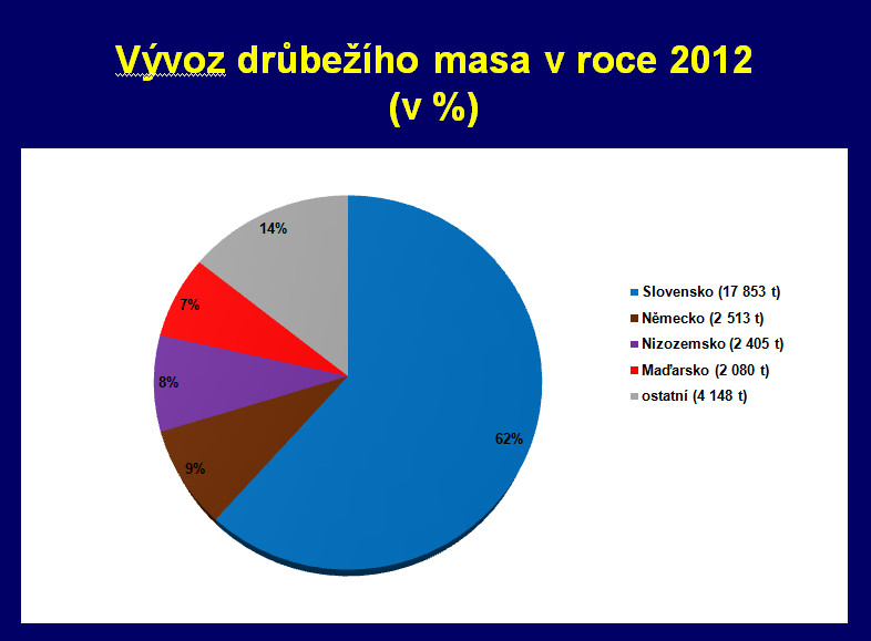 V Česku se hojně cpeme brazilskými a polskými kuřaty