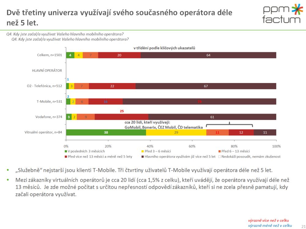 Vnímání změn na trhu mobilních operátorů