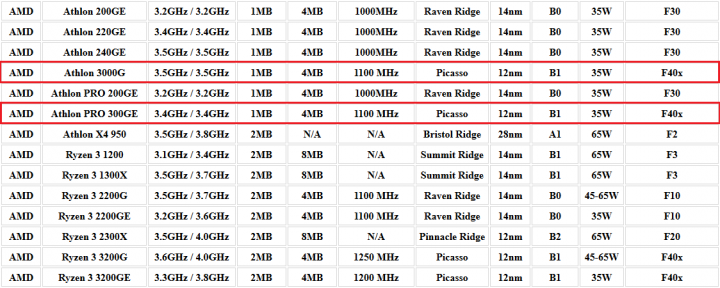 Athlon 3000G v CPU support listu Gigabyte