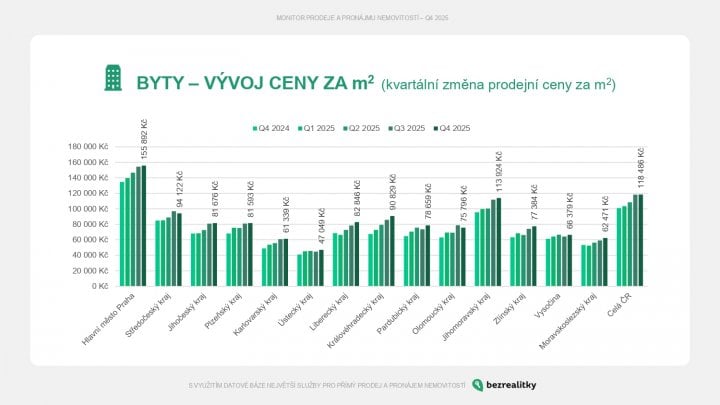 Jak se vyvíjely ceny bytů ve čtvrtém čtvrtletí 2025