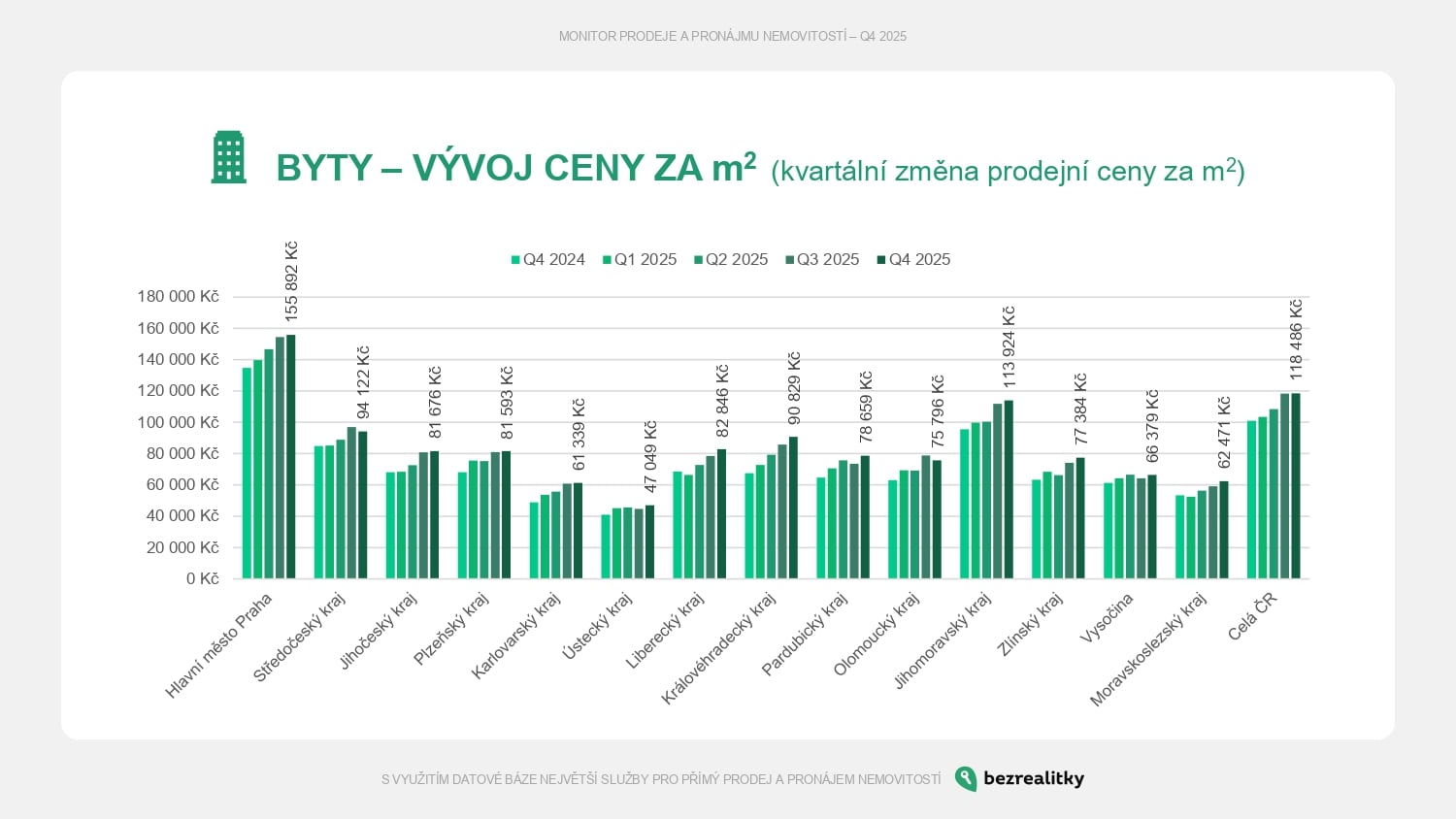 Jak se vyvíjely ceny bytů ve čtvrtém čtvrtletí 2025