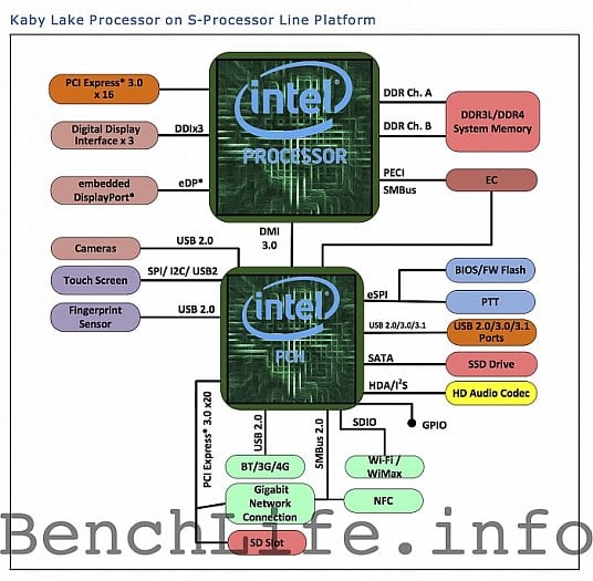 Schéma platformy Kaby Lake pro desktop/socket LGA 1151 (Zdroj: BenchLife)