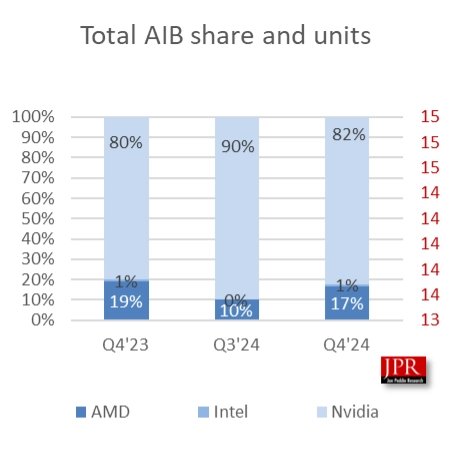 Tržní podíly výrobců GPU v Q4 2024, jen samostatné karty pro desktop