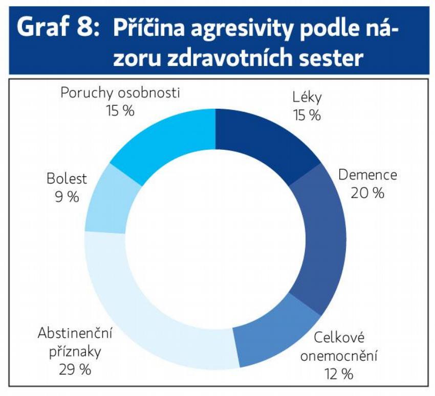 Agresivní pacient - výzkum