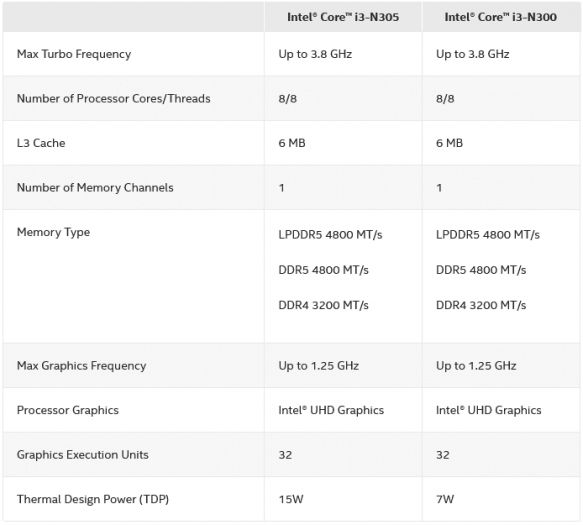 Modely procesorů Alder Lake N Intel Core i3