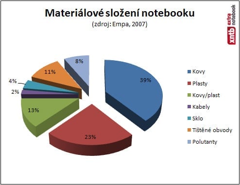 Materiálové složení notebooku