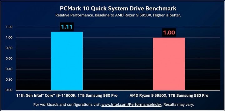 Oficiální benchmarky Core i9 11900K ve výkonu SSD na PCI Expressu 4.0 slajd