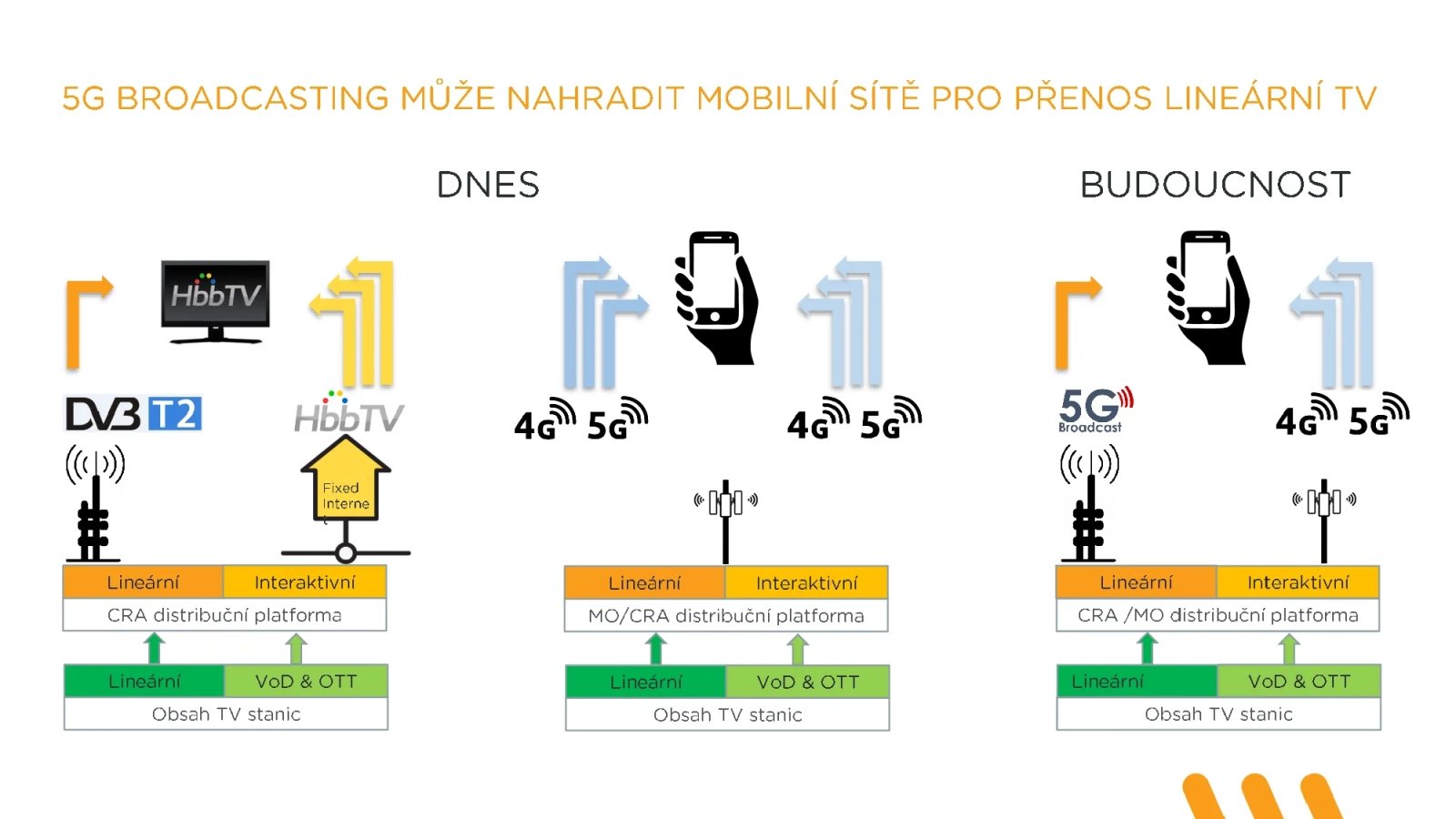 Technologie 5G Broadcast (televizní vysílání pro mobily)