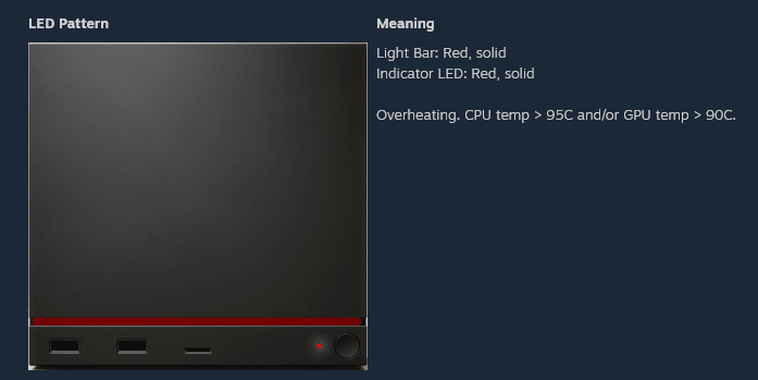 Vzor červených LED ukazující přehřívání. Hraniční teploty teď Valve zvedne na 100 stupňů