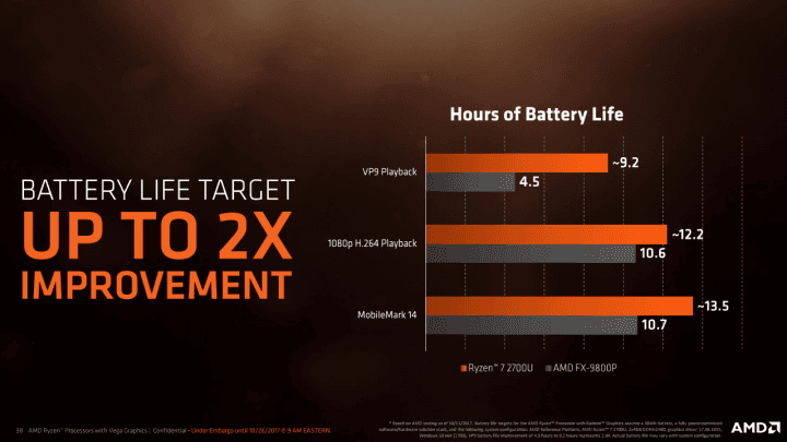 Mobilní Ryzen má značně zlepšit výdrž na baterie. Dekódování VP9 benefituje z hardwarového dekodéru