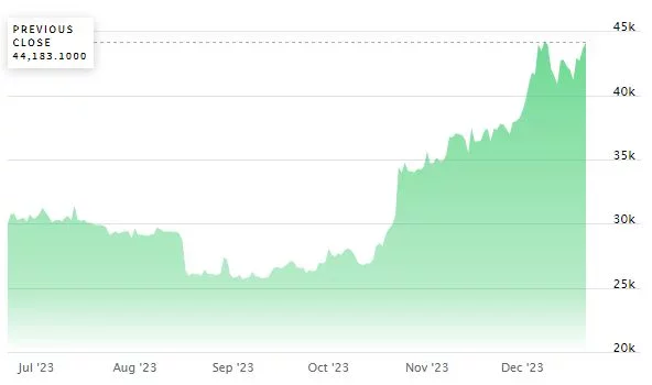 Kurs bitcoinu