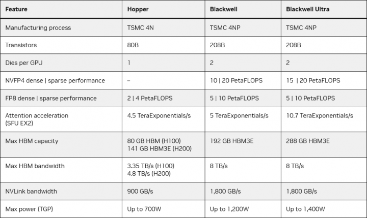 Porovnání GPU Nvidia Blackwell Ultra s původním Blackwellem a generací Hopper
