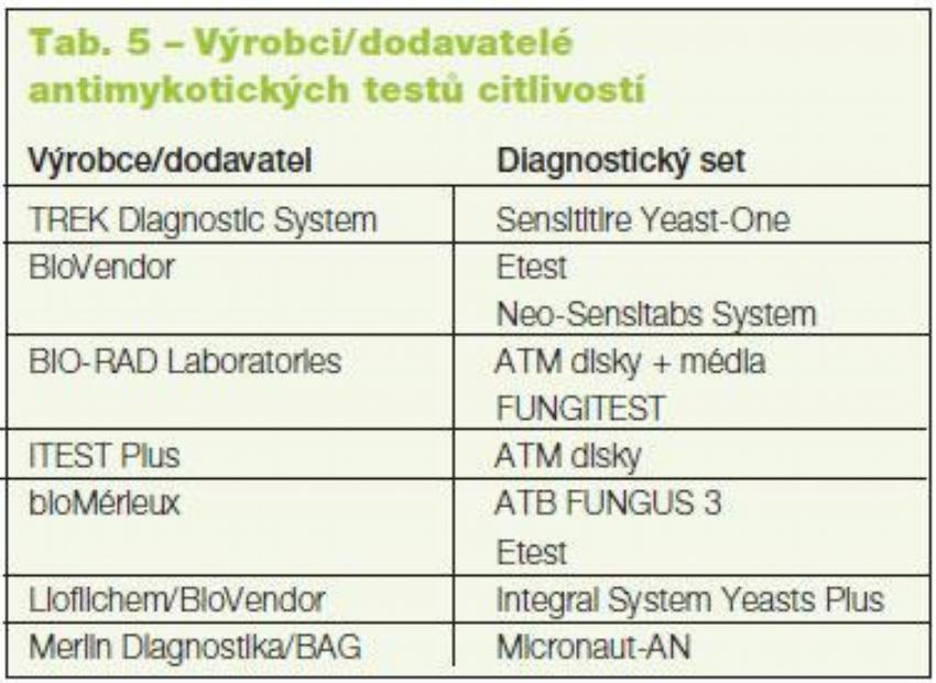 Tab. 5 – Výrobci/dodavatelé
antimykotických testů citlivostí