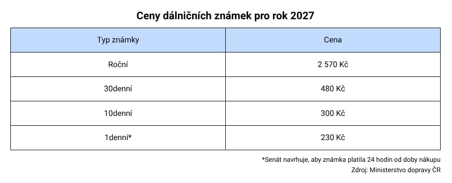 Ceny dálničních známek 2027