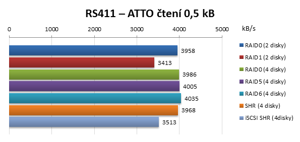 Synology RackStation RS411 ATTO