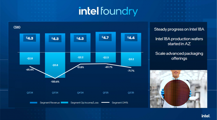 Tržby Intel Foundry (Q2 2025)