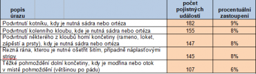 5 nejčastějších úrazů u dospělých.