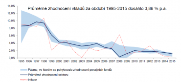 Průměrné zhodnocení vkladů v transformovaných fondech.