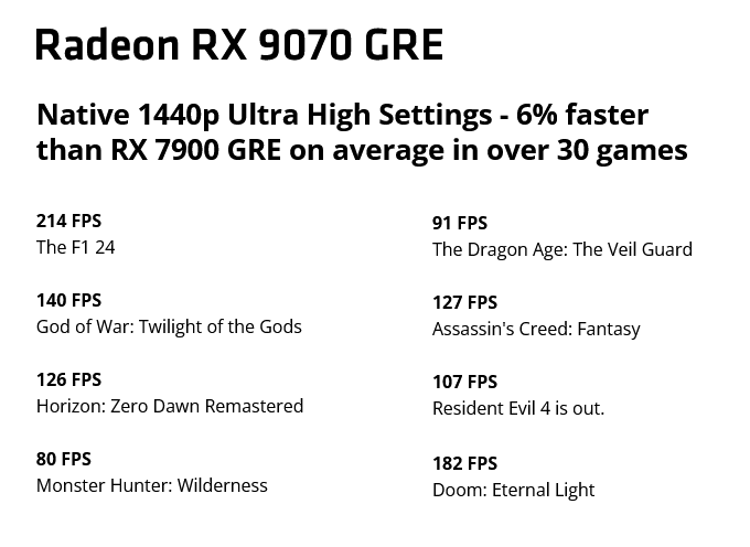 Autor: AMD, snímek Cnews Výkon Radeonu RX 9070 GRE, který AMD ukazuje na čínské verzi svých stránek (strojový překlad Mozilla Firefox)