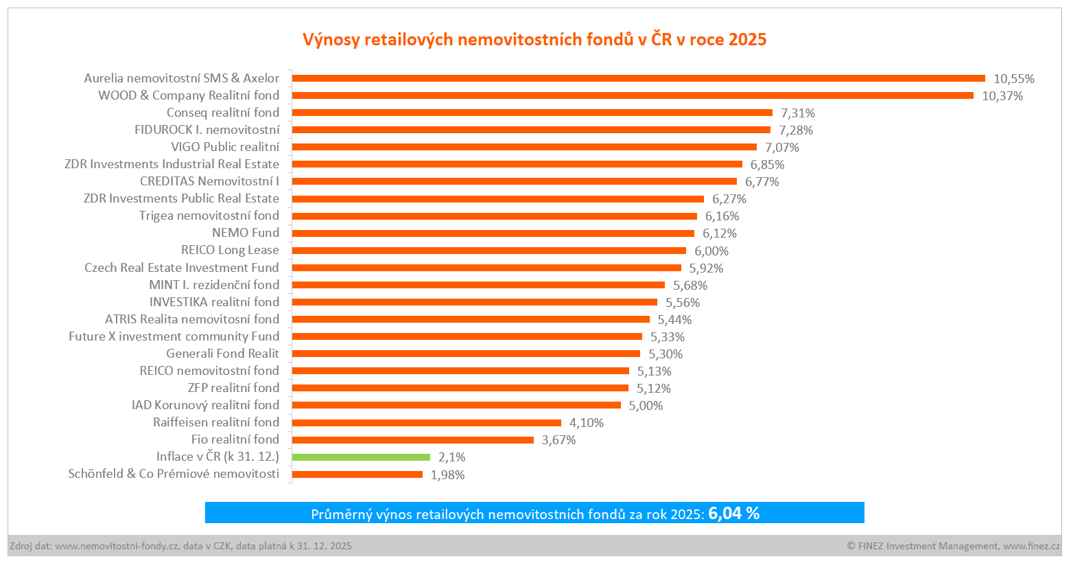 Výnosy retailových nemovitostních fondů v ČR v roce 2025.