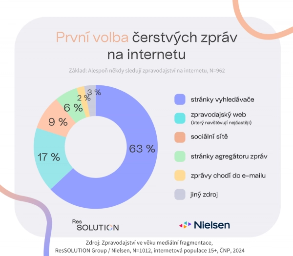 Výzkum agentur ResSolution a Nielsen