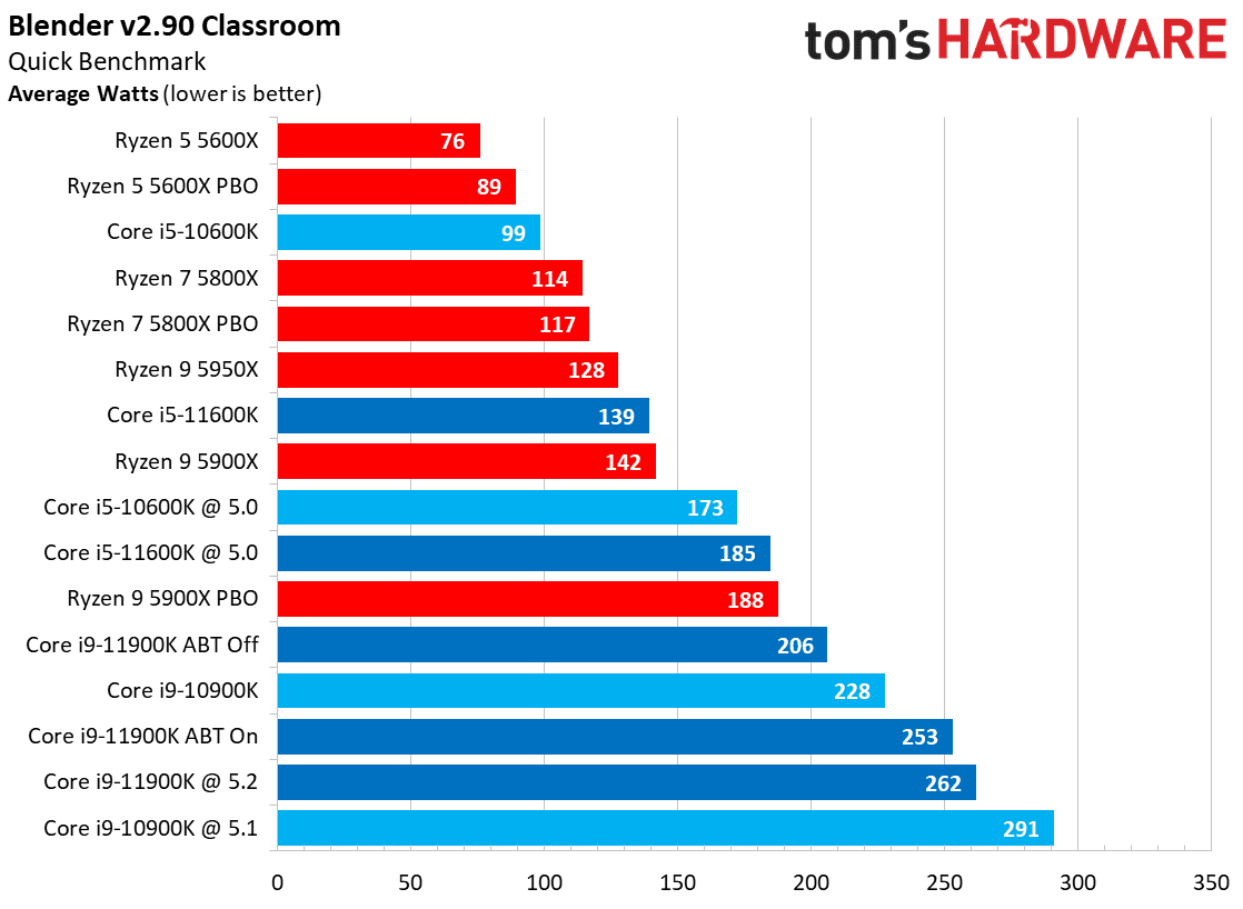 2021-03-Spotřeba-v-mnohovláknové-zátěži-Blender-jen-procesor-Tom