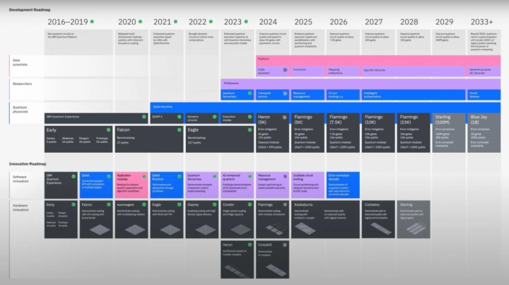 Aktualizovaná roadmapa kvantových počítačů IBM