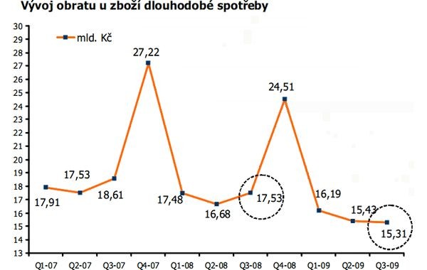 Vývoj obratu technického spotřebního zboží v České republice v jednotlivých čtvrtletích v letech let 2007 - 2009